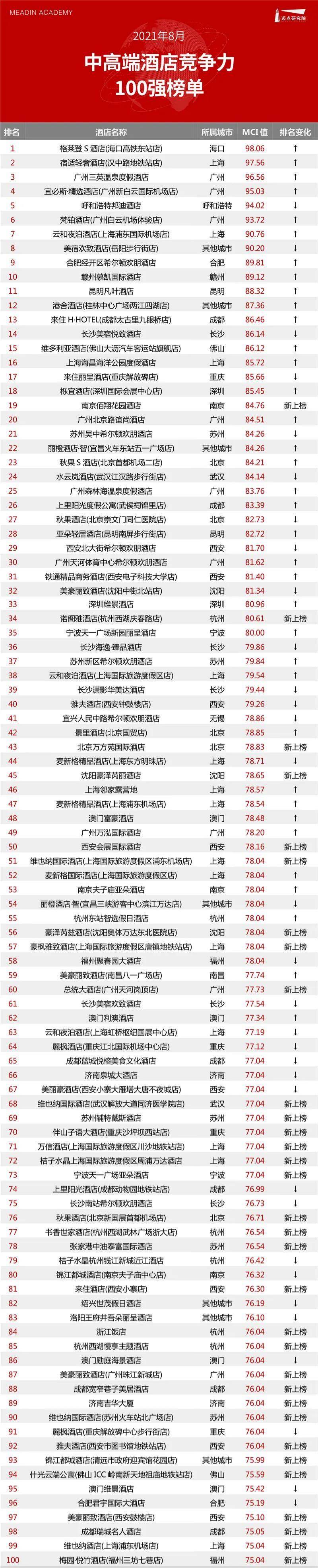 必博体育2021年8月中高端酒店竞争力指数100强榜单(图1)